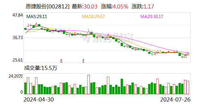 合计增持金额2亿元 恩捷股份高管及核心人员增持计划完成  第1张