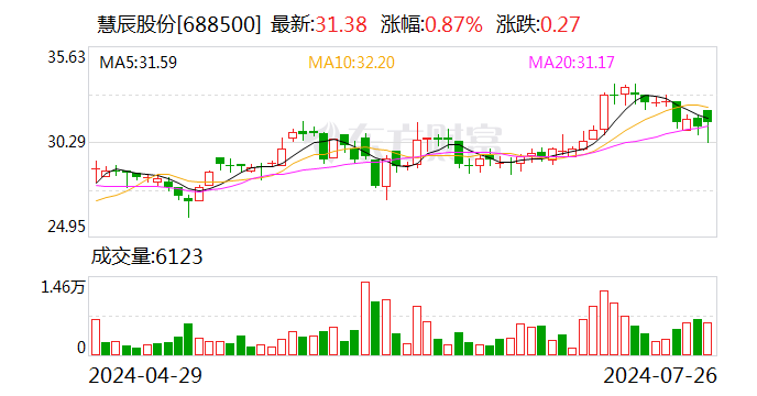 算力服务管理成“香饽饽” 慧辰股份发布融合算力管理服务平台