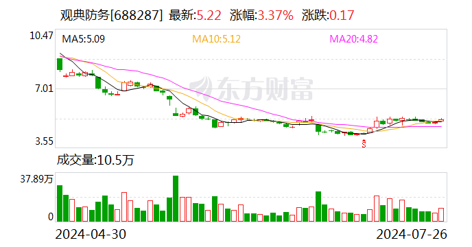 实控人尚有约1.49亿元资金占用未归还 观典防务再度提示ST风险  第1张