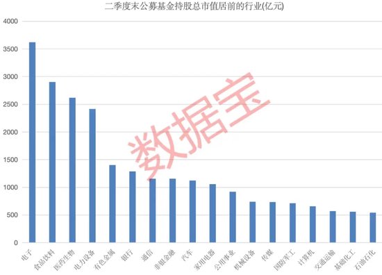 公募基金二季度重仓电子行业，多家机构看好后市  第2张