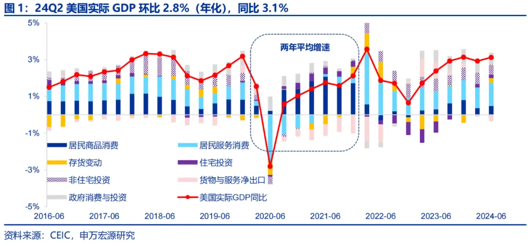 美国Q2 GDP展望：经济或趋于降温 重点关注特朗普重新当选和降息后的滞胀风险