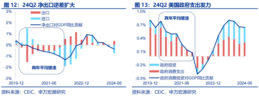 美国Q2 GDP展望：经济或趋于降温 重点关注特朗普重新当选和降息后的滞胀风险