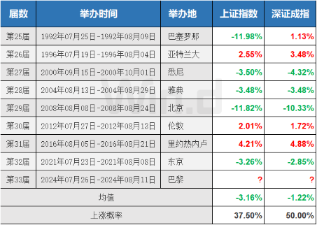 利好正在堆积！奥运期间A股会如何表现？  第4张