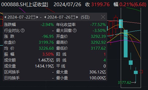 明天，“加强版”上证指数来了！开盘或在3200点附近  第2张