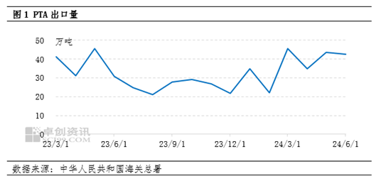 卓创资讯：二季度PTA出口数据简报