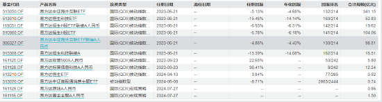 易方达原油、易方达黄金基金经理周宇离任 新任潘令旦为基金经理 曾多次发溢价风险公告