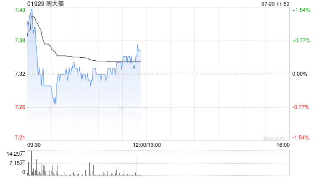 招银国际：予周大福“买入”评级 目标价14.54港元  第1张