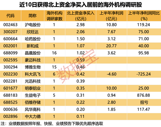 超50亿元资产收购发酵，“中船系”集体大涨！外资出手，20只海外机构调研股被盯上！  第4张