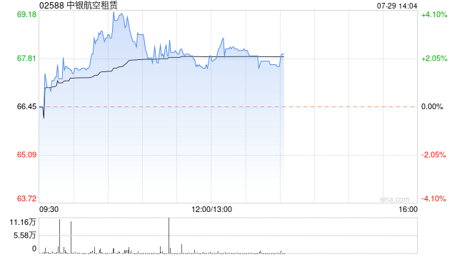 中银航空租赁午后涨超2% 传公司签订23亿美元银团贷款交易  第1张