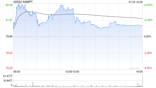 中金：维持ASMPT“跑赢行业”评级 目标价降至100港元  第1张