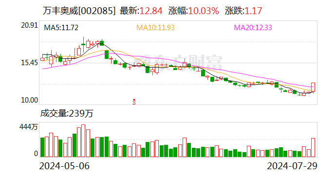 万丰奥威7月29日龙虎榜数据