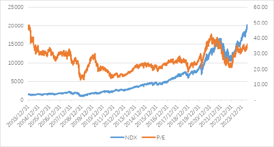 博时美股观察：美7月GDP基本符合预期，关注降息预期及科技龙头财报  第3张