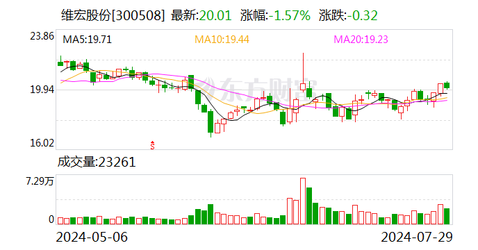 维宏股份：上半年净利同比下降16.66%