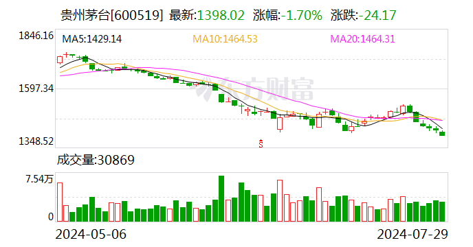 茅台跌破千四关口！北向持股1年半新低 部分权重年内“掉队” 13股跑输A股均值