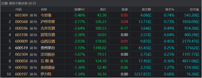 茅台跌破千四关口！北向持股1年半新低 部分权重年内“掉队” 13股跑输A股均值  第2张