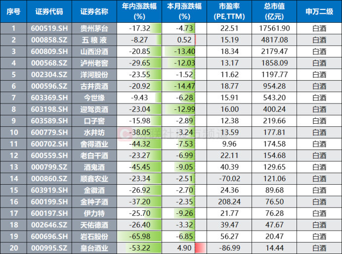 茅台跌破千四关口！北向持股1年半新低 部分权重年内“掉队” 13股跑输A股均值