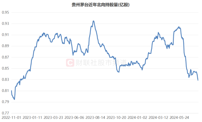 茅台跌破千四关口！北向持股1年半新低 部分权重年内“掉队” 13股跑输A股均值