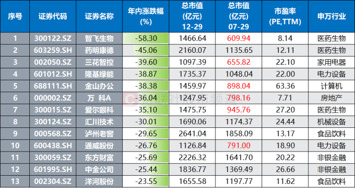 茅台跌破千四关口！北向持股1年半新低 部分权重年内“掉队” 13股跑输A股均值  第6张