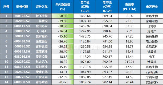 茅台跌破千四关口！北向持股1年半新低 部分权重年内“掉队” 13股跑输A股均值  第7张