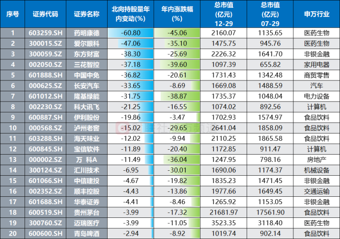 茅台跌破千四关口！北向持股1年半新低 部分权重年内“掉队” 13股跑输A股均值