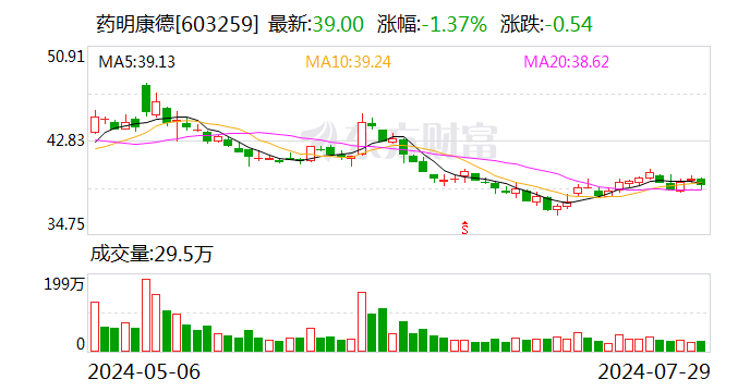 药明康德：上半年净利润42.4亿元 同比下降20.2%