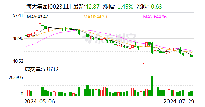 海大集团：上半年净利润同比增长93.15%