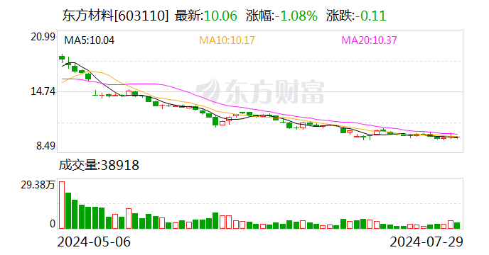 上交所向东方材料下发监管工作函  第1张