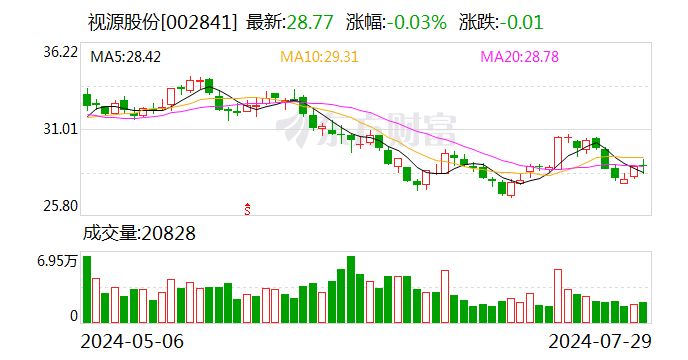 视源股份：7月29日回购公司股份395800股