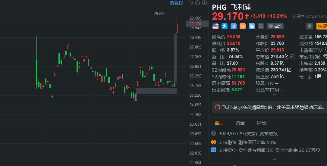 美股异动｜飞利浦大涨近15% Q2业绩超预期 净利润同比暴增5倍