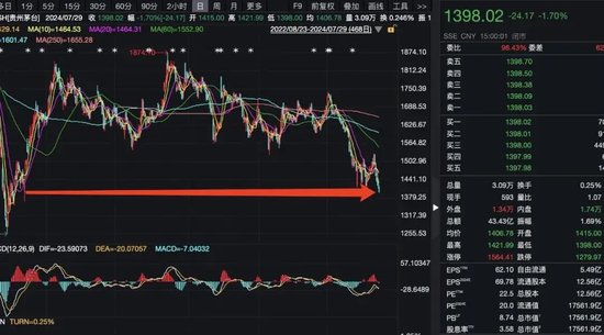 什么情况？贵州茅台股价跌破1400元！  第1张