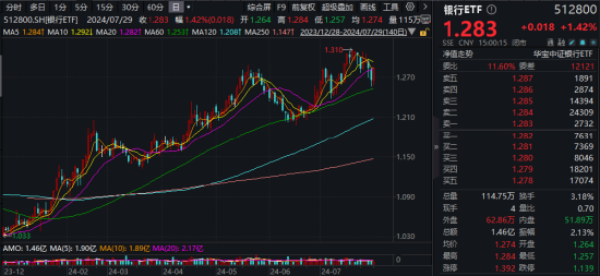 军工题材继续火热，中船系领衔！银行又行了，银行ETF涨1.42%！港股回暖，港股互联网ETF（513770）涨逾1.5%  第1张