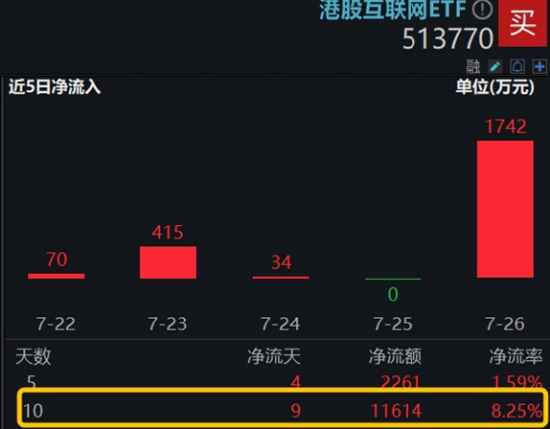 军工题材继续火热，中船系领衔！银行又行了，银行ETF涨1.42%！港股回暖，港股互联网ETF（513770）涨逾1.5%  第4张