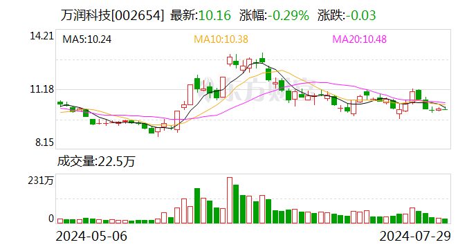 万润科技：股东拟减持不超1%股份  第1张