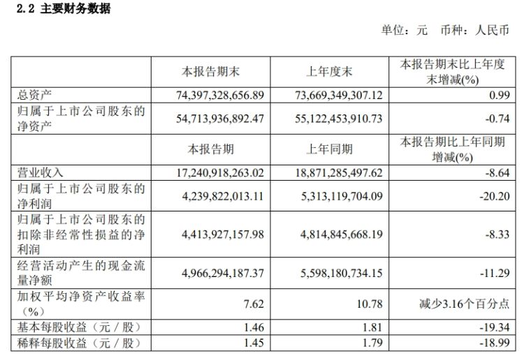 药明康德2024年上半年净利润同比下降两成