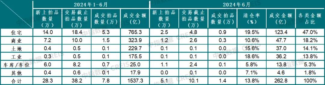 全国法拍房挂牌量还在涨，价格撑不住了  第3张