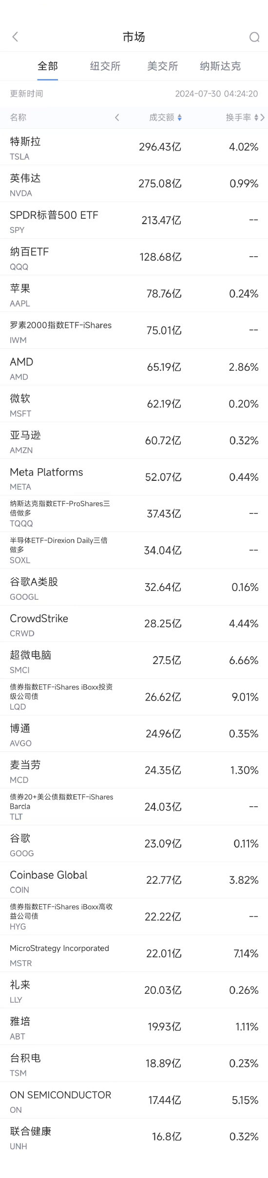 7月29日美股成交额前20：特斯拉成大摩首选美国汽车股