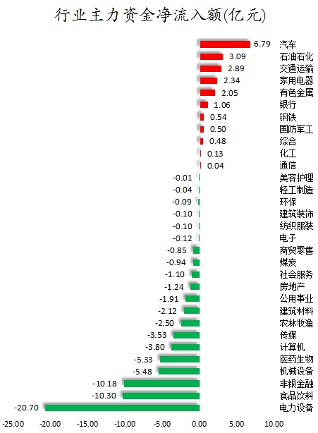 数据复盘丨主力资金加仓汽车、石油石化等行业 北向资金连续5日净卖出  第1张