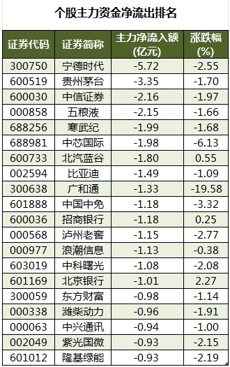 数据复盘丨主力资金加仓汽车、石油石化等行业 北向资金连续5日净卖出  第3张