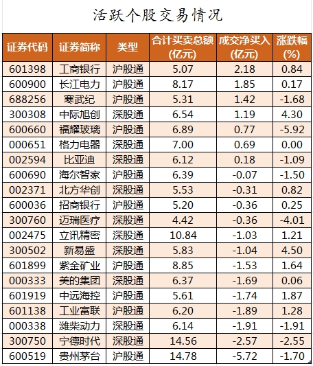 数据复盘丨主力资金加仓汽车、石油石化等行业 北向资金连续5日净卖出