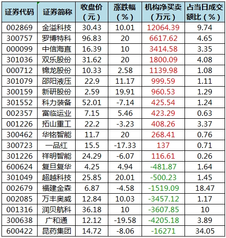 数据复盘丨主力资金加仓汽车、石油石化等行业 北向资金连续5日净卖出  第5张