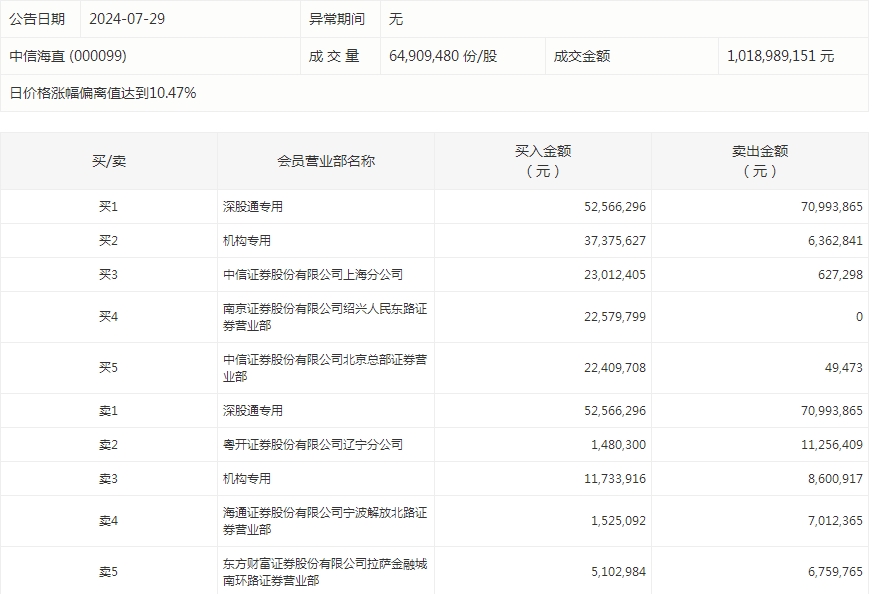 数据复盘丨主力资金加仓汽车、石油石化等行业 北向资金连续5日净卖出  第6张