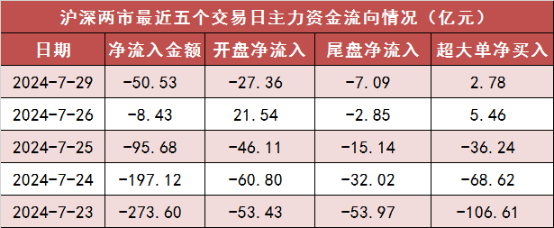 两市主力资金净流出约51亿元 银行等行业实现净流入