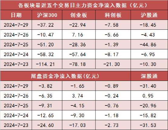 两市主力资金净流出约51亿元 银行等行业实现净流入  第2张