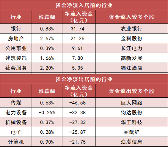 两市主力资金净流出约51亿元 银行等行业实现净流入