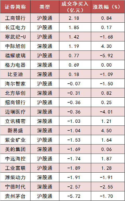 两市主力资金净流出约51亿元 银行等行业实现净流入