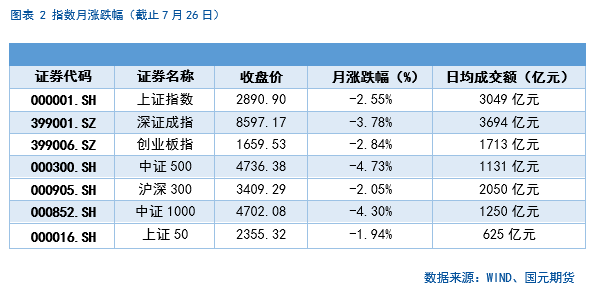 【股指月报】股指估值降至低位，静候反弹时机  第4张