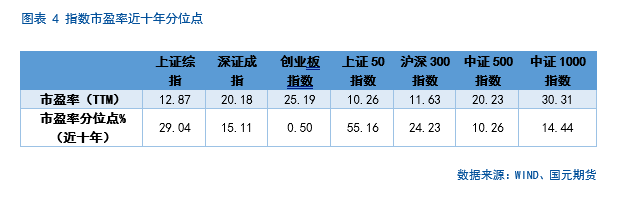 【股指月报】股指估值降至低位，静候反弹时机  第6张