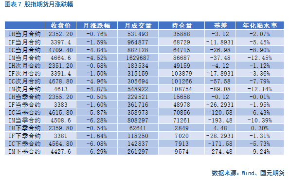 【股指月报】股指估值降至低位，静候反弹时机  第9张