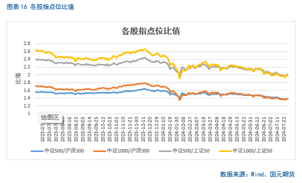 【股指月报】股指估值降至低位，静候反弹时机  第16张