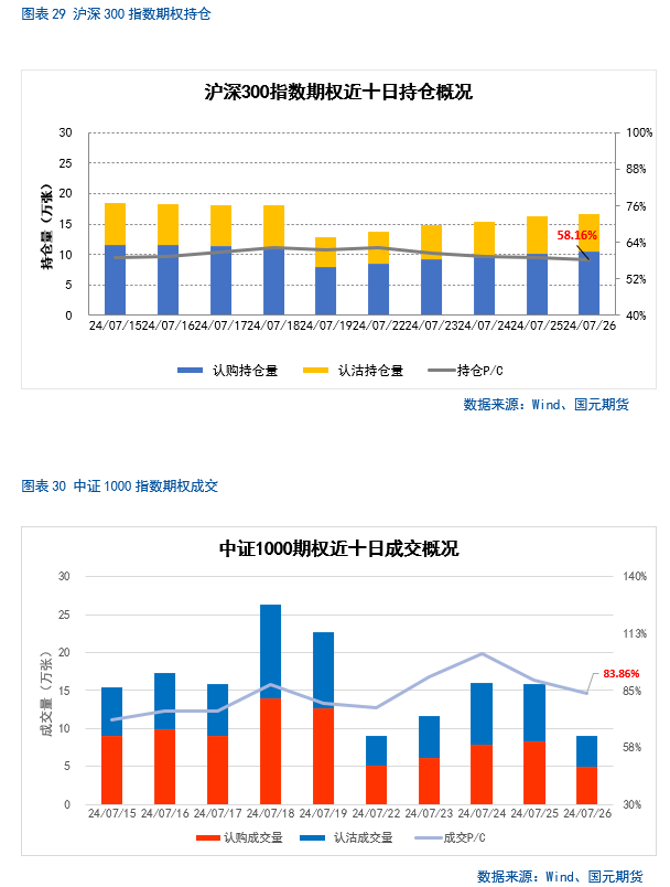 【股指月报】股指估值降至低位，静候反弹时机  第24张